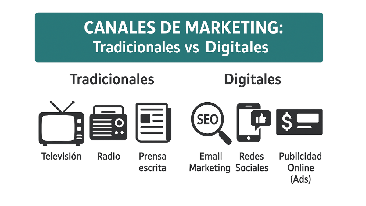 Comparativa entre canales de marketing tradicionales como radio y televisión, y canales digitales como SEO, redes sociales y publicidad online.
